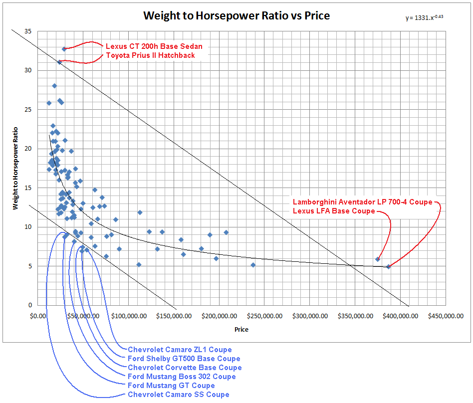 Car Horsepower Comparison Chart