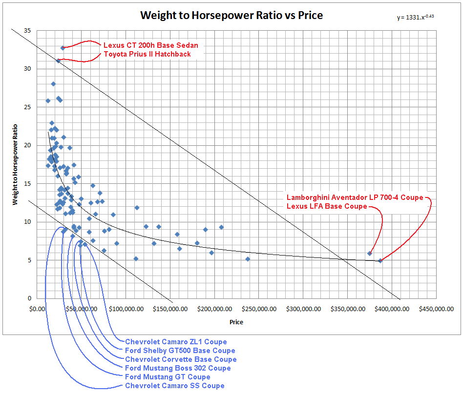 Car Horsepower Chart