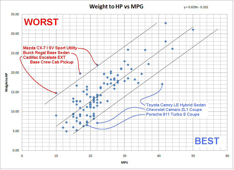 Car Power To Weight Ratio Chart