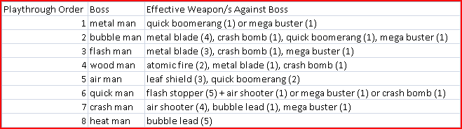 Mega Man 4 Boss Weaknesses Chart